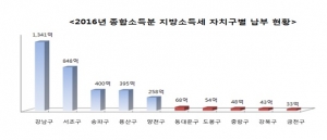 서울시민, 개인지방소득세 1인 평균 신고·납부액은 94만원